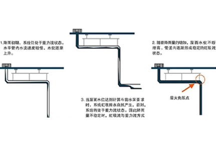 虹吸管件排水的設(shè)計(jì)原理是什么？